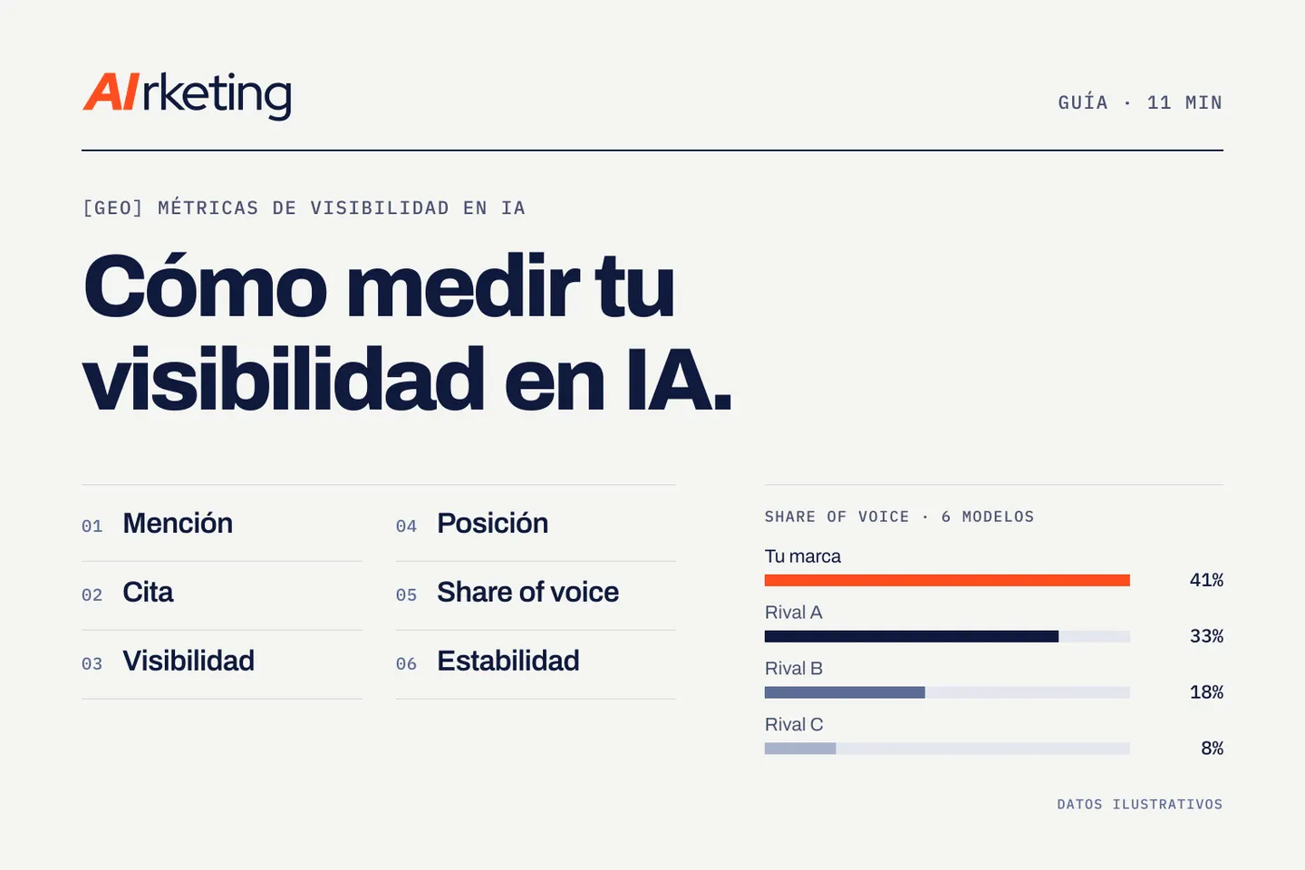 Las 6 métricas para medir la visibilidad de una marca en IA: mención, cita, visibilidad, posición, share of voice y estabilidad