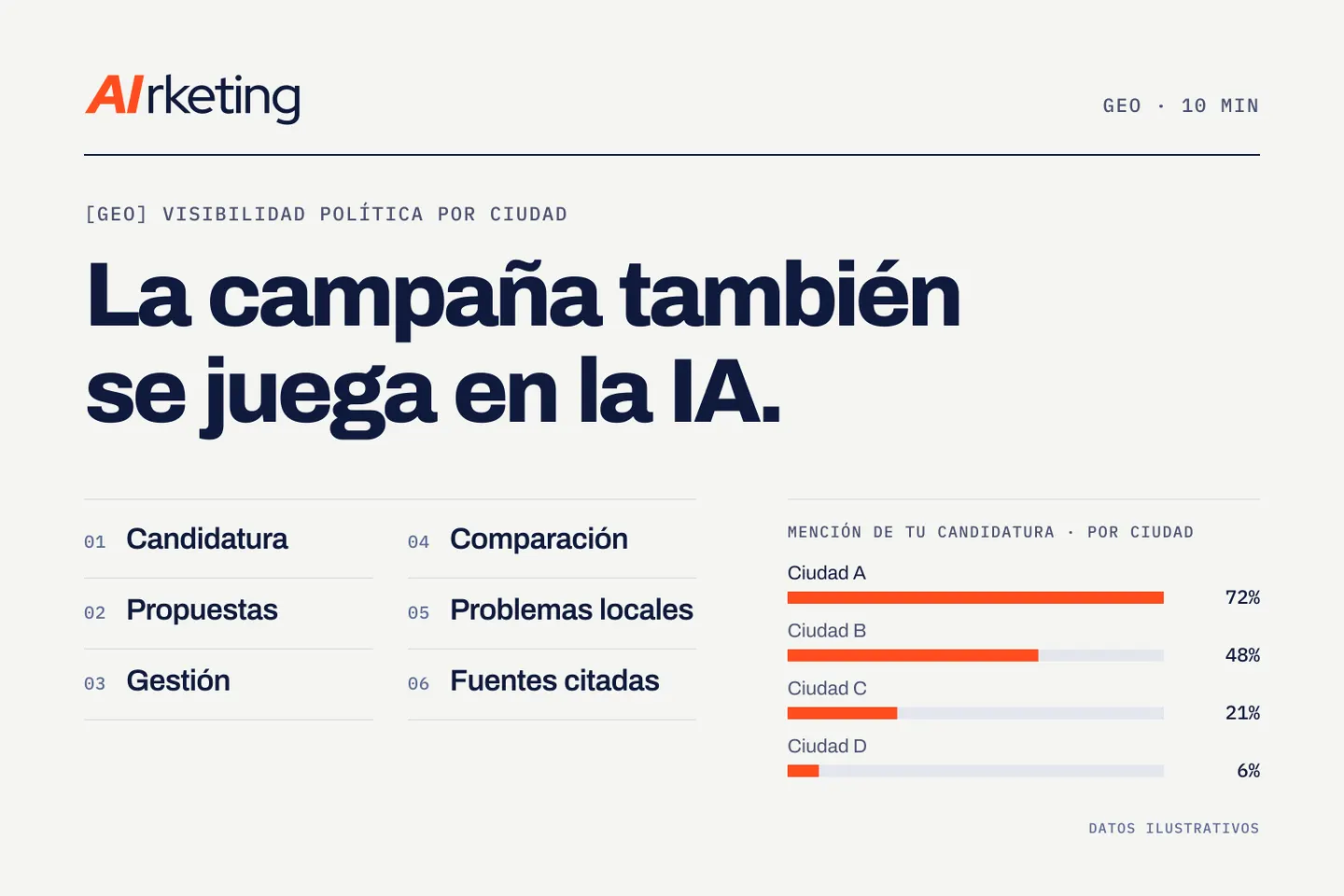Visibilidad política en IA por ciudades: mención de una candidatura en cuatro ciudades y los seis tipos de pregunta que hacen los votantes
